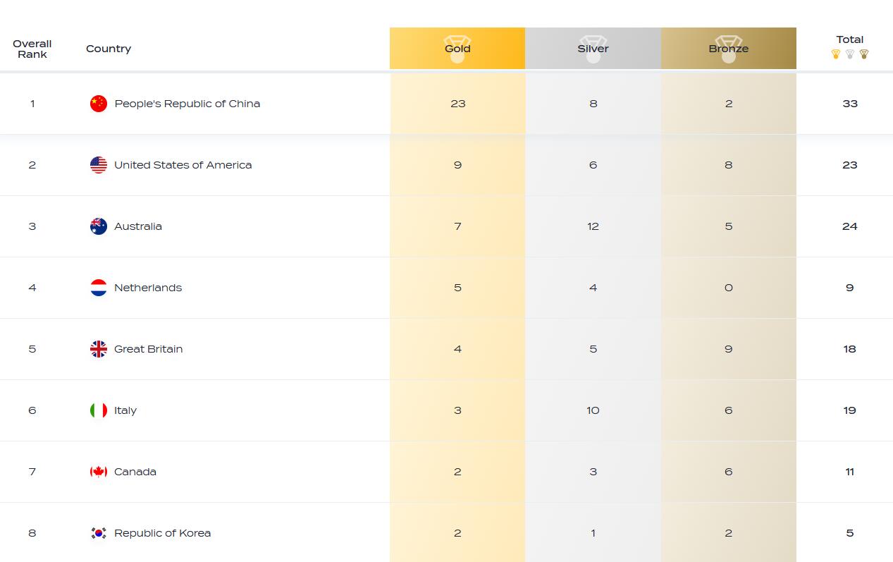 中国代表团多哈世锦赛斩