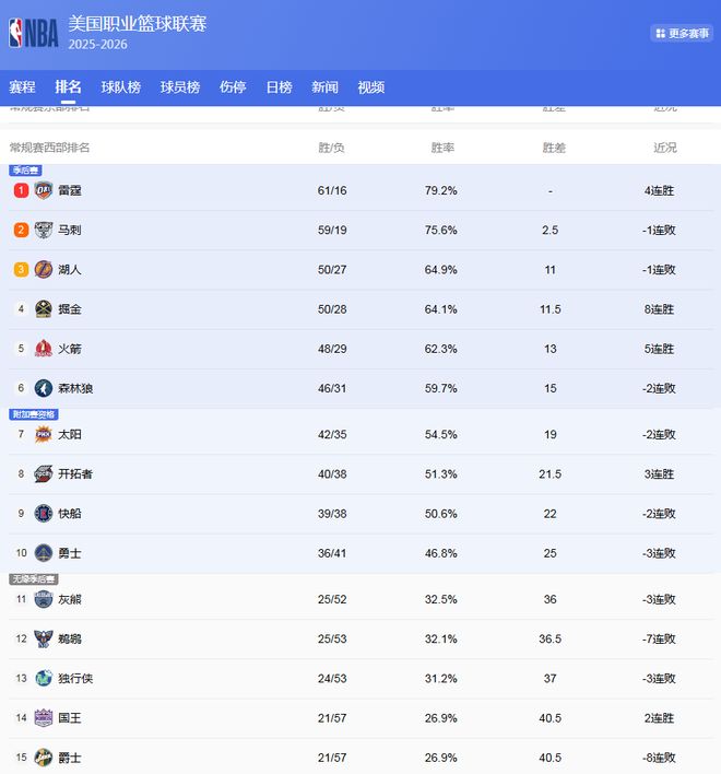 湖人双核报销西部排名大乱火箭坐5望4快船让出第